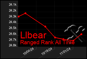 Total Graph of Llbear