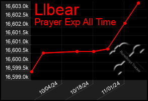 Total Graph of Llbear