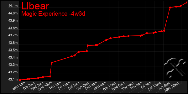 Last 31 Days Graph of Llbear