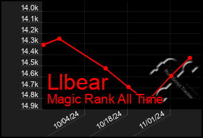 Total Graph of Llbear