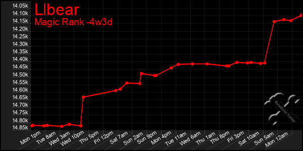 Last 31 Days Graph of Llbear