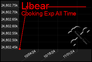 Total Graph of Llbear