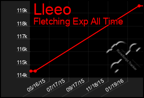 Total Graph of Lleeo