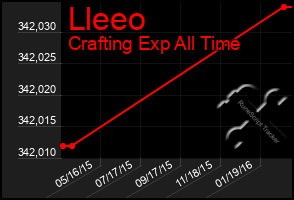 Total Graph of Lleeo