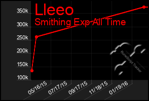 Total Graph of Lleeo