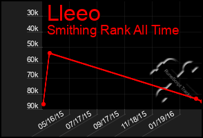 Total Graph of Lleeo