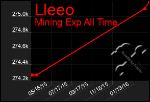 Total Graph of Lleeo