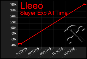 Total Graph of Lleeo