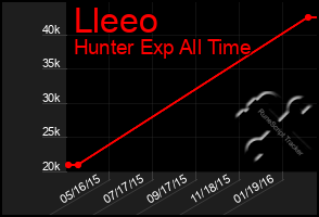 Total Graph of Lleeo