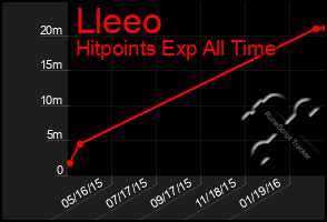 Total Graph of Lleeo