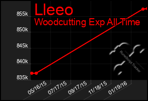 Total Graph of Lleeo