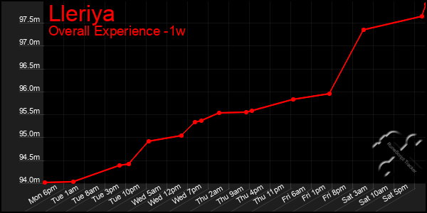 1 Week Graph of Lleriya