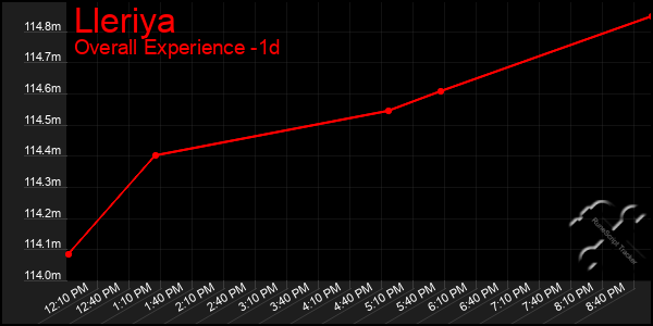 Last 24 Hours Graph of Lleriya