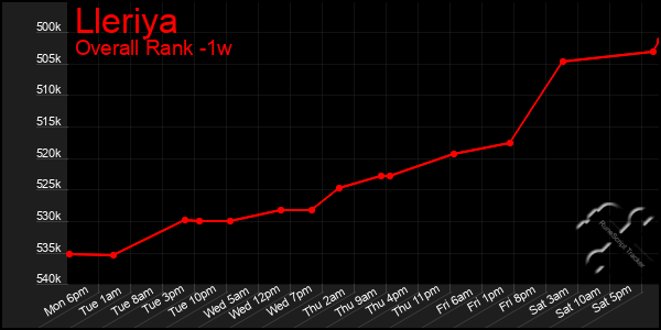 1 Week Graph of Lleriya