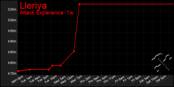 Last 7 Days Graph of Lleriya