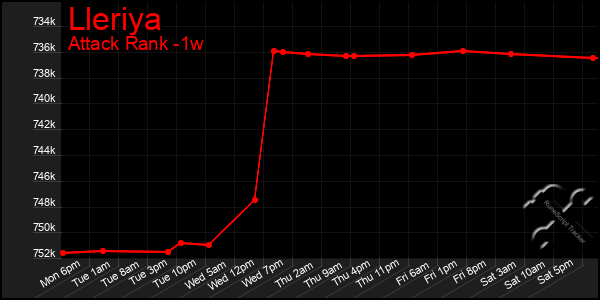 Last 7 Days Graph of Lleriya