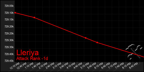 Last 24 Hours Graph of Lleriya