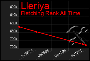 Total Graph of Lleriya