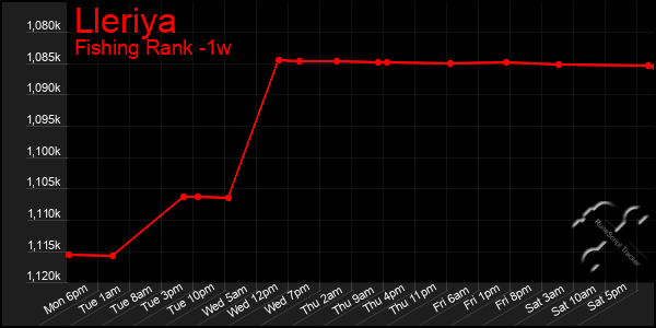 Last 7 Days Graph of Lleriya