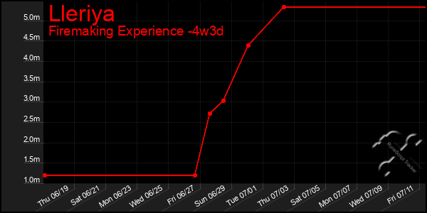 Last 31 Days Graph of Lleriya