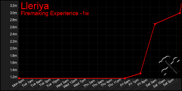 Last 7 Days Graph of Lleriya