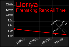 Total Graph of Lleriya