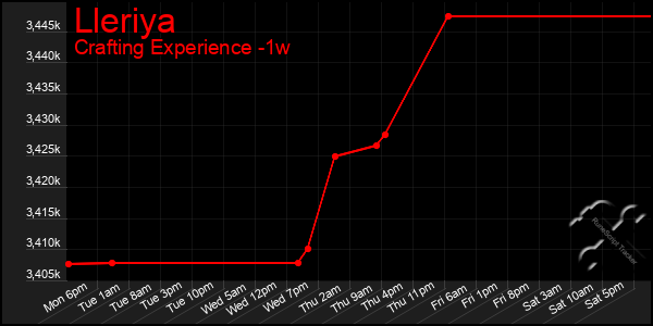 Last 7 Days Graph of Lleriya