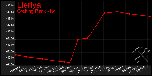 Last 7 Days Graph of Lleriya