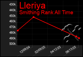Total Graph of Lleriya