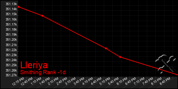 Last 24 Hours Graph of Lleriya