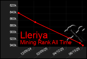 Total Graph of Lleriya