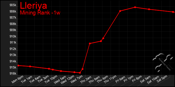 Last 7 Days Graph of Lleriya