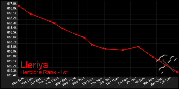 Last 7 Days Graph of Lleriya