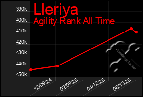 Total Graph of Lleriya