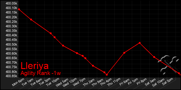Last 7 Days Graph of Lleriya