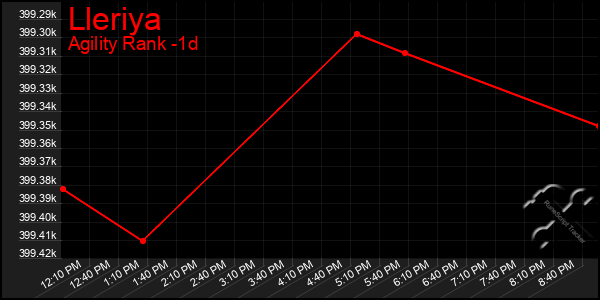 Last 24 Hours Graph of Lleriya