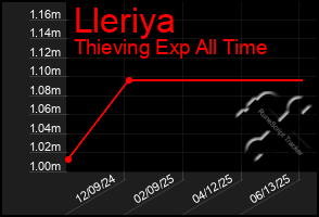Total Graph of Lleriya