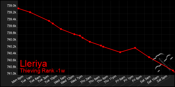 Last 7 Days Graph of Lleriya