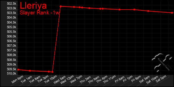 Last 7 Days Graph of Lleriya