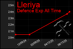 Total Graph of Lleriya