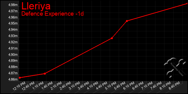 Last 24 Hours Graph of Lleriya