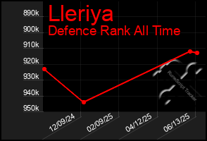 Total Graph of Lleriya