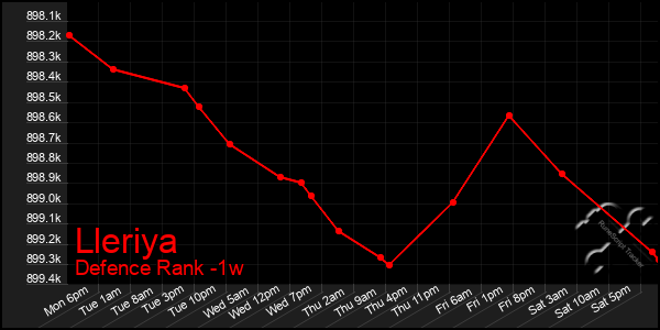 Last 7 Days Graph of Lleriya