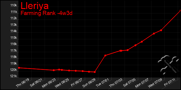 Last 31 Days Graph of Lleriya
