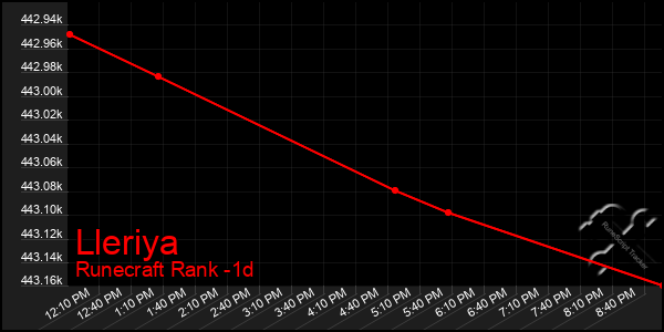 Last 24 Hours Graph of Lleriya