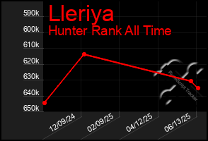 Total Graph of Lleriya