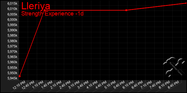 Last 24 Hours Graph of Lleriya