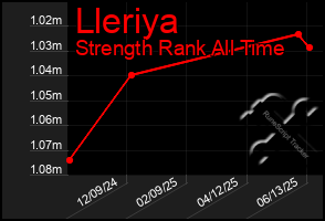 Total Graph of Lleriya