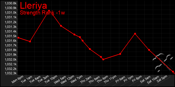 Last 7 Days Graph of Lleriya