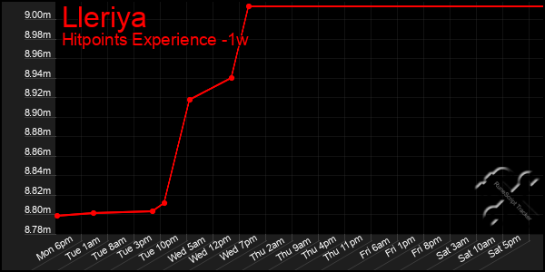 Last 7 Days Graph of Lleriya